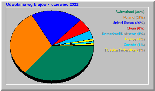 Odwolania wg krajów -  czerwiec 2022