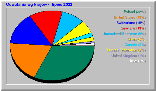 Odwolania wg krajów -  lipiec 2022