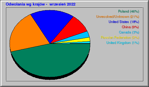 Odwolania wg krajów -  wrzesień 2022