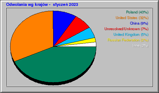 Odwolania wg krajów -  styczeń 2023