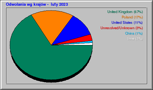 Odwolania wg krajów -  luty 2023