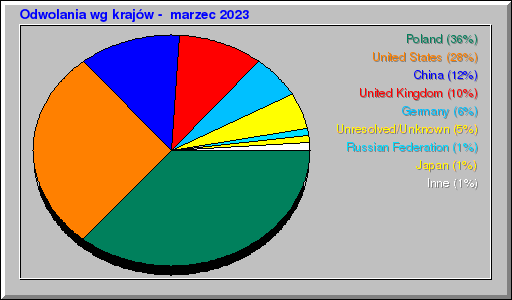 Odwolania wg krajów -  marzec 2023