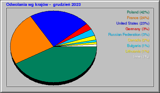 Odwolania wg krajów -  grudzień 2023