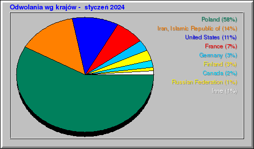 Odwolania wg krajów -  styczeń 2024