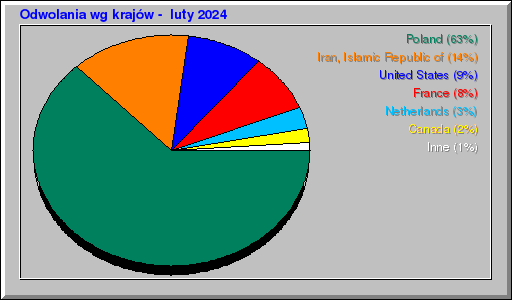 Odwolania wg krajów -  luty 2024