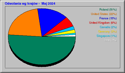 Odwolania wg krajów -  Maj 2024