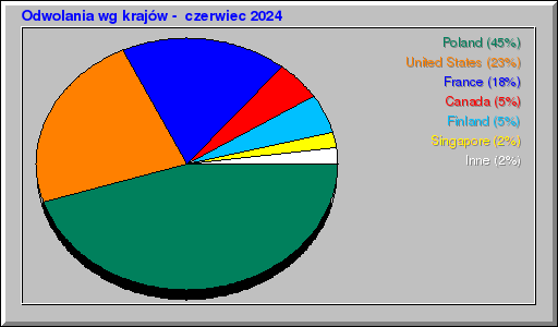 Odwolania wg krajów -  czerwiec 2024