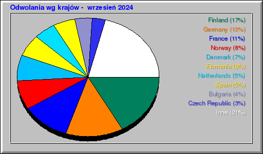 Odwolania wg krajów -  wrzesień 2024