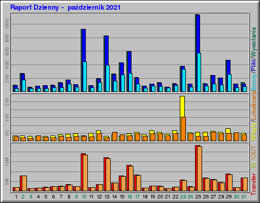 Raport Dzienny -  październik 2021