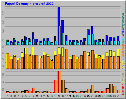 Raport Dzienny -  sierpień 2022