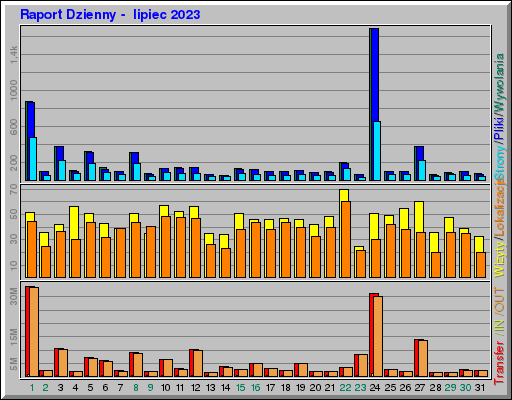 Raport Dzienny -  lipiec 2023