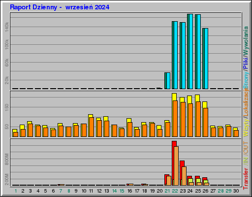 Raport Dzienny -  wrzesień 2024