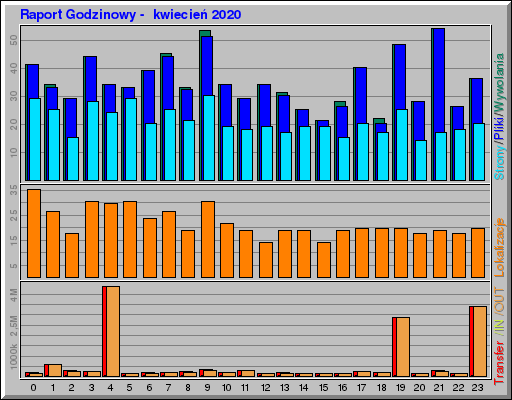 Raport Godzinowy -  kwiecień 2020