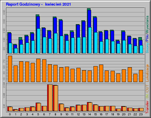 Raport Godzinowy -  kwiecień 2021