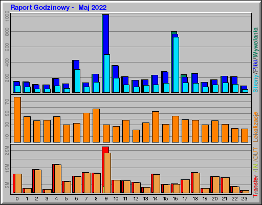 Raport Godzinowy -  Maj 2022