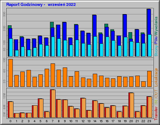 Raport Godzinowy -  wrzesień 2022