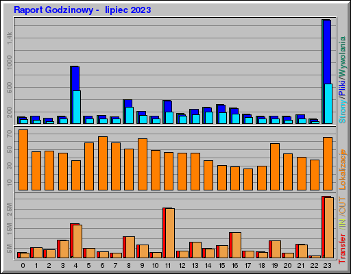 Raport Godzinowy -  lipiec 2023