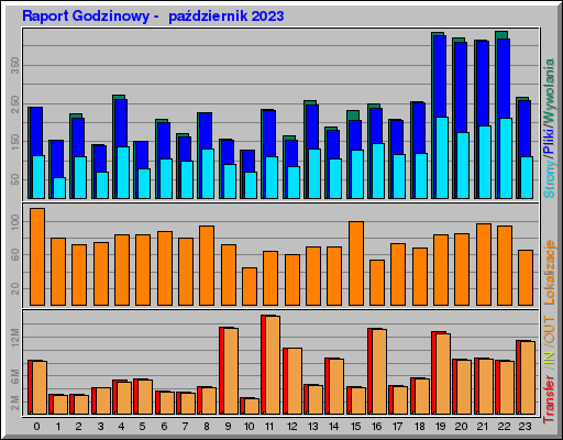 Raport Godzinowy -  październik 2023