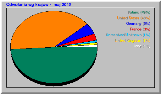 Odwolania wg krajów -  maj 2015