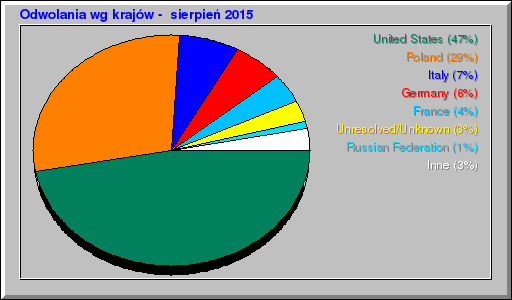 Odwolania wg krajów -  sierpień 2015