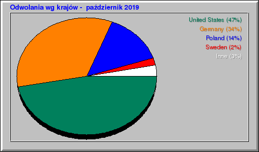 Odwolania wg krajów -  październik 2019