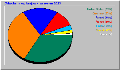 Odwolania wg krajów -  wrzesień 2023