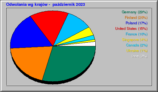 Odwolania wg krajów -  październik 2023