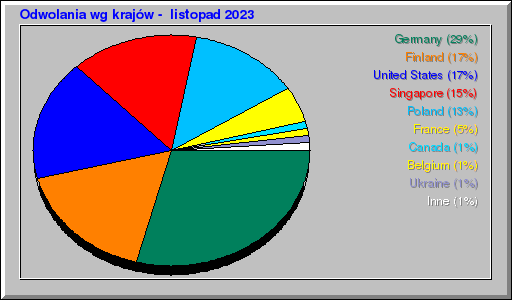 Odwolania wg krajów -  listopad 2023
