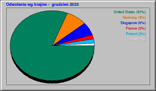 Odwolania wg krajów -  grudzień 2023