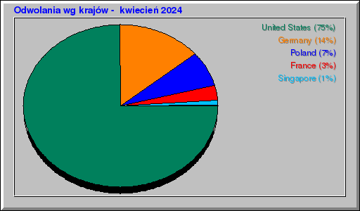 Odwolania wg krajów -  kwiecień 2024