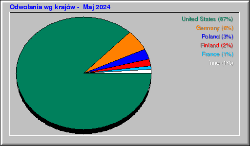 Odwolania wg krajów -  Maj 2024
