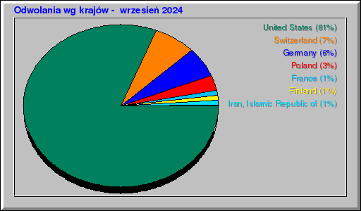 Odwolania wg krajów -  wrzesień 2024