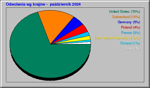 Odwolania wg krajów -  październik 2024