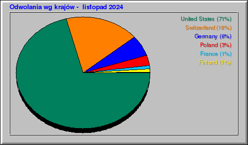 Odwolania wg krajów -  listopad 2024