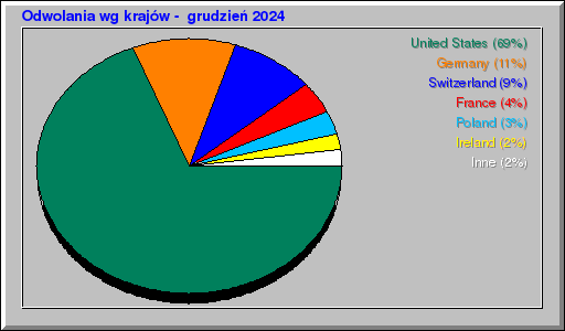 Odwolania wg krajów -  grudzień 2024