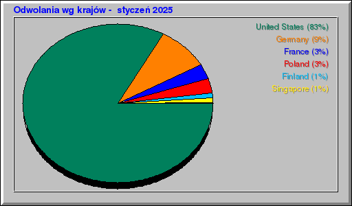 Odwolania wg krajów -  styczeń 2025