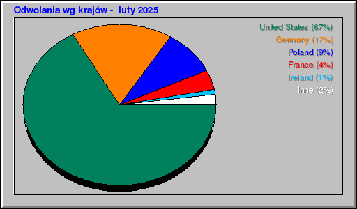 Odwolania wg krajów -  luty 2025