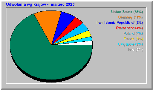 Odwolania wg krajĂłw - marzec 2025 Odwolania wg krajĂłw - marzec 2025