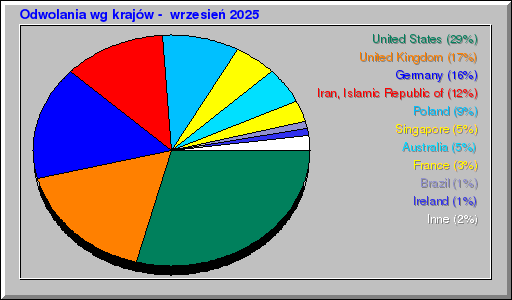 Odwolania wg krajów -  wrzesień 2025