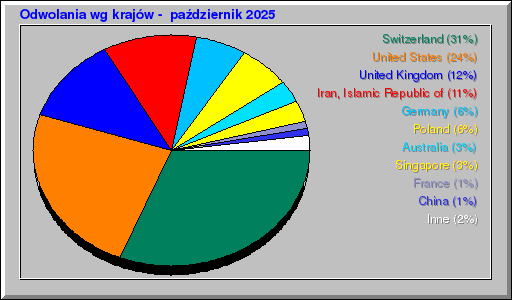 Odwolania wg krajów -  październik 2025