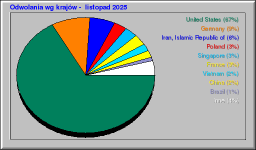 Odwolania wg krajów -  listopad 2025