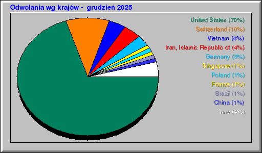 Odwolania wg krajów -  grudzień 2025