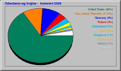 Odwolania wg krajów -  kwiecień 2026
