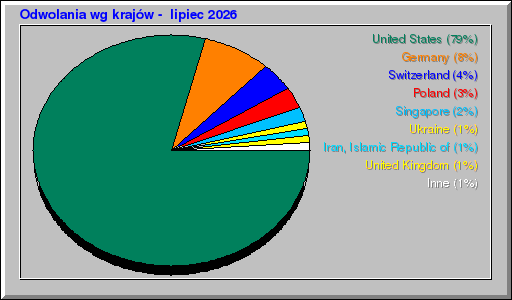 Odwolania wg krajów -  lipiec 2026
