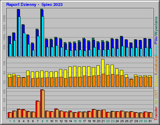 Raport Dzienny -  lipiec 2023