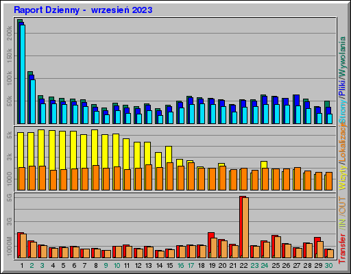 Raport Dzienny -  wrzesień 2023