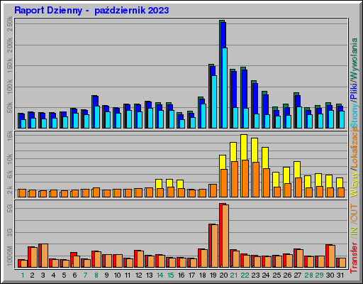 Raport Dzienny - paĹşdziernik 2023 Raport Dzienny - paĹşdziernik 2023