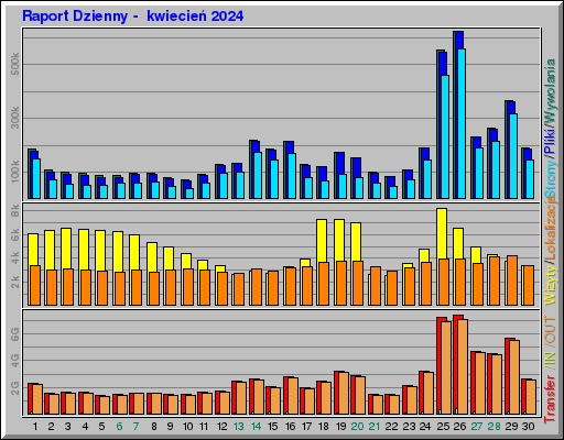 Raport Dzienny -  kwiecień 2024