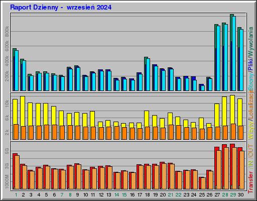 Raport Dzienny -  wrzesień 2024