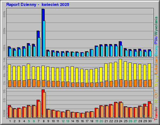 Raport Dzienny -  kwiecień 2025